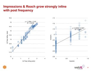 Impressions & Reach grow strongly inline
with post frequency

                           15.5                                                         -1.4

                                              y = 1.108x + 11.63
                            15
                                                  R² = 0.9438                           -1.6

                           14.5
                                                                                                              y = 0.4005x - 2.3461
                                                                                        -1.8                       R² = 0.5301
                            14
  ln(7-day rolling imps)




                           13.5                                                          -2




                                                                            ln(reach)
                            13                                                          -2.2

                           12.5
                                                                                        -2.4
                            12

                                                                                        -2.6
                           11.5


                            11                                                          -2.8
                                  0   1             2               3   4                      0   0.5               1               1.5
                                          ln(7-day rolling posts)                                        ln(posts)



                                                                                                                                     25
 