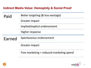 Indirect Media Value: Homophily & Social Proof

           Better targeting (& less wastage)
Paid
           Greater impact
           Implied/explicit endorsement
           Higher response

Earned     Spontaneous endorsement

           Greater impact

           Free marketing = reduced marketing spend


                                                      31
 