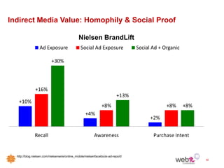 Indirect Media Value: Homophily & Social Proof

                                              Nielsen BrandLift
                  Ad Exposure                   Social Ad Exposure               Social Ad + Organic

                           +30%




               +16%
                                                                          +13%
   +10%
                                                               +8%                            +8%      +8%
                                                   +4%
                                                                                       +2%


               Recall                                    Awareness                      Purchase Intent


  http://blog.nielsen.com/nielsenwire/online_mobile/nielsenfacebook-ad-report/
                                                                                                             32
 