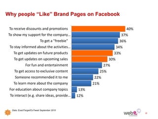 Why people “Like” Brand Pages on Facebook

 To receive discounts and promotions                                            40%
 To show my support for the company…                                       37%
                            To get a "freebie"                            36%
 To stay informed about the activities…                                  34%
    To get updates on future products                                33%
    To get updates on upcoming sales                               30%
               For fun and entertainment                      27%
     To get access to exclusive content                      25%
     Someone recommended it to me                      22%
    To learn more about the company                    21%
 For education about company topics              13%
 To interact (e.g. share ideas, provide…         12%


   Data: ExactTarget/CoTweet September 2010
                                                                                      35
 