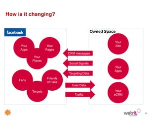 How is it changing?


                                                 Owned Space

                                                           Your
     Your              Your                                Site
     Apps             Pages
                                CRM messages
             Your
            Places
                                Social Signals
                                                           Your
                                                           Apps
                                Targeting Data
                      Friends
     Fans
                      of Fans
                                  User Data

            Targets                                         Your
                                    Traffic                eCRM




                                                                   49
 