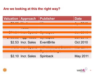 Are we looking at this the right way?

Valuation Approach      Publisher          Date
    $3.60 Media         Vitrue             Apr 2010
          Value
   $71.84 Incr. Spend   Syncapse           Jun 2010
  $136.38 Agg. Value    Syncapse           Jun 2010
    $2.53 Incr. Sales EventBrite           Oct 2010
    470% Incr. Spend WFA/Millward Brown/   Mar 2011
                      Dynamic Logic
    $2.10 Incr. Sales Spinback             May 2011



                                                      51
 