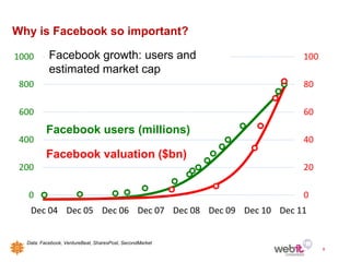 Why is Facebook so important?

1000       Facebook growth: users and                     100
           estimated market cap
 800                                                      80

 600                                                      60
          Facebook users (millions)
 400                                                      40
          Facebook valuation ($bn)
 200                                                      20

  0                                                       0
   Dec 04 Dec 05 Dec 06 Dec 07 Dec 08 Dec 09 Dec 10 Dec 11


  Data: Facebook, VentureBeat, SharesPost, SecondMarket
                                                                8
 