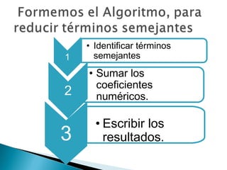 • Identificar términos
semejantes1
• Sumar los
coeficientes
numéricos.2
• Escribir los
resultados.3
 