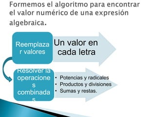 Reemplaza
r valores
Un valor en
cada letra
• Potencias y radicales
• Productos y divisiones
• Sumas y restas.
Resolver la
operacione
s
combinada
s
 