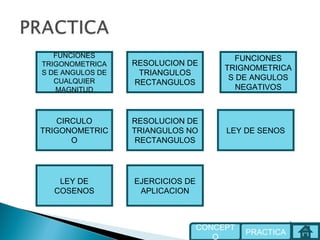 LEY DE SENOS
RESOLUCION DE
TRIANGULOS NO
RECTANGULOS
CIRCULO
TRIGONOMETRIC
O
LEY DE
COSENOS
EJERCICIOS DE
APLICACION
FUNCIONES
TRIGONOMETRICA
S DE ANGULOS DE
CUALQUIER
MAGNITUD
RESOLUCION DE
TRIANGULOS
RECTANGULOS
FUNCIONES
TRIGNOMETRICA
S DE ANGULOS
NEGATIVOS
PRACTICA
CONCEPT
O
 
