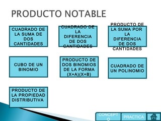 PRODUCTO DE
LA PROPIEDAD
DISTRIBUTIVA
CUBO DE UN
BINOMIO
PRODUCTO DE
DOS BINOMIOS
DE LA FORMA
(X+A)(X+B)
CUADRADO DE
UN POLINOMIO
CUADRADO DE
LA
DIFERENCIA
DE DOS
CANTIDADES
PRODUCTO DE
LA SUMA POR
LA
DIFERENCIA
DE DOS
CANTIDADES
CUADRADO DE
LA SUMA DE
DOS
CANTIDADES
PRACTICA
CONCEPT
O
 