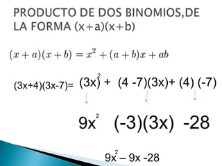 (3x+4)(3x-7)= (3x) + (4 -7)(3x)+ (4) (-7)
2
9x
2
(-3)(3x) -28
9x – 9x -28
2
 