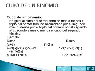 Cubo de un binomio:
Es igual al cubo del primer término más o menos el
triplo del primer término al cuadrado por el segundo
más o menos por el triplo del primero por el segundo
al cuadrado y más o menos el cubo del segundo
término.
Ejemplo:
Suma Resta
(a+2)3
(1-2n)3
a3
+3(a)2
2+3(a)(2)2
+2 3
1-3(1)2
(2n)+3(1)
(2n)2
-(2n)3
a3
+6a2
+12a+8 1-6n+12n2
-8n3
PRACTICA
CONCEPT
O
 