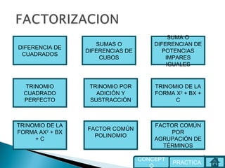 TRINOMIO DE LA
FORMA AX2
+ BX
+ C
TRINOMIO
CUADRADO
PERFECTO
TRINOMIO POR
ADICIÓN Y
SUSTRACCIÓN
TRINOMIO DE LA
FORMA X2
+ BX +
C
SUMAS O
DIFERENCIAS DE
CUBOS
SUMA O
DIFERENCIAN DE
POTENCIAS
IMPARES
IGUALES
DIFERENCIA DE
CUADRADOS
FACTOR COMÚN
POLINOMIO
PRACTICA
CONCEPT
O
FACTOR COMÚN
POR
AGRUPACIÓN DE
TÉRMINOS
 