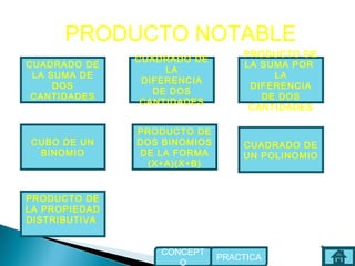PRODUCTO NOTABLE
PRODUCTO DE
LA PROPIEDAD
DISTRIBUTIVA
CUBO DE UN
BINOMIO
PRODUCTO DE
DOS BINOMIOS
DE LA FORMA
(X+A)(X+B)
CUADRADO DE
UN POLINOMIO
CUADRADO DE
LA
DIFERENCIA
DE DOS
CANTIDADES
PRODUCTO DE
LA SUMA POR
LA
DIFERENCIA
DE DOS
CANTIDADES
CUADRADO DE
LA SUMA DE
DOS
CANTIDADES
PRACTICA
CONCEPT
O
 