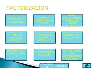TRINOMIO DE LA
FORMA AX2
+ BX
+ C
TRINOMIO
CUADRADO
PERFECTO
TRINOMIO POR
ADICIÓN Y
SUSTRACCIÓN
TRINOMIO DE LA
FORMA X2
+ BX +
C
SUMAS O
DIFERENCIAS DE
CUBOS
SUMA O
DIFERENCIAN DE
POTENCIAS
IMPARES
IGUALES
DIFERENCIA DE
CUADRADOS
FACTOR COMÚN
POLINOMIO
PRACTICA
CONCEPT
O
FACTOR COMÚN
POR
AGRUPACIÓN DE
TÉRMINOS
 