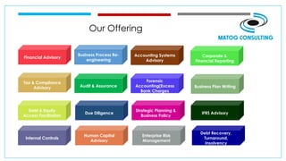 Our Offering
Financial Advisory
Debt & Equity
Access Facilitation
Tax & Compliance
Advisory
Internal Controls
Business Process Re-
engineering
Audit & Assurance
Due Diligence
Human Capital
Advisory
Accounting Systems
Advisory
Forensic
Accounting(Excess
Bank Charges
Strategic Planning &
Business Policy
Enterprise Risk
Management
Corporate &
Financial Reporting
Business Plan Writing
IFRS Advisory
Debt Recovery,
Turnaround,
Insolvency
 