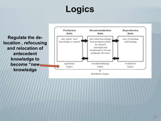 13
Regulate the de-
location , refocusing
and relocation of
antecedent
knowledge to
become “new
knowledge
Logics
 