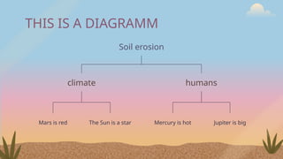 THIS IS A DIAGRAMM
Soil erosion
climate humans
Jupiter is big
Mercury is hot
The Sun is a star
Mars is red
 