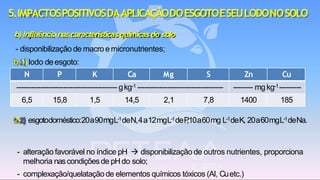 N P K Ca Mg S Zn Cu
----------------------------------------- gkg-1 ----------------------------------- -------- mg kg-1---------
6,5 15,8 1,5 14,5 2,1 7,8 1400 185
5.IMPACTOSPOSITIVOSDAAPLICAÇÃODOESGOTOESEULODONOSOLO
2) esgotodoméstico:20a90mgL-1deN,4a12mgL-1deP,10a60mg L-1deK, 20a60mgL-1deNa.
- alteraçãofavorável no índice pH → disponibilização de outros nutrientes, proporciona
melhoria nascondiçõesde pHdo solo;
- complexação/quelataçãode elementos químicos tóxicos (Al, Cuetc.)
b) Influêncianascaracterísticasquímicasdo solo
- disponibilização de macro e micronutrientes;
b.1)lodo deesgoto:
 