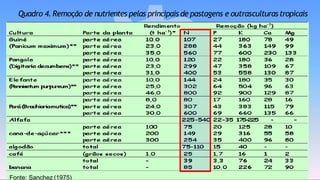 Quadro 4. Remoção de nutrientes pelas principais de pastagens e outrasculturas tropicais
Fonte: Sanchez (1975)
 