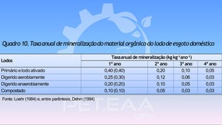 Quadro10.Taxaanualdemineralizaçãodomaterialorgânicodolododeesgotodoméstico
Fonte: Loehr (1984) e, entre parêntesis,Dehrn (1994)
Lodos
Taxaanual de mineralização(kgkg-1ano-1)
1º ano 2º ano 3º ano 4º ano
Primário elodoativado 0,40 (0,40) 0,20 0,10 0,05
Digeridoaerobiamente 0,25 (0,30) 0,12 0,06 0,03
Digeridoanaerobiamente 0,20 (0,20) 0,10 0,05 0,03
Compostado 0,10 (0,10) 0,05 0,03 0,03
 