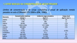 Elemento
Concentrações máximas
(mg kg-1)
Limite de cargacumulativa
(kg ha-1)
Carga anual
(kg ha-1ano-1)
arsênio 41 (75) 30 (41) (2)
bário 1.300 265 (-)
cádmio 39 (85) 4 (39) (1,9)
cobre 1.500 (4.300) 137 (1.500) (75)
chumbo 300 (840) 41 (300) (15)
crômio 1.000 154 -
mercúrio 17 (57) 1,2 (17) (0,85)
molibdênio 50 (75) 13 (-) (-)
níquel 420 (420) 74 (420) (21)
selênio 100 (100) 13 (100) (5)
zinco 2.800 (7.500) 445 (2.800) (140)
1.2DOSE BASEADA NA CONCENTRAÇÃO DE METAIS PESADOS
Limites de concentração e de carga cumulativa e anual de aplicação metais
pesados no solo (CONAMA 375/2006 e(EPA, 1996)).
 