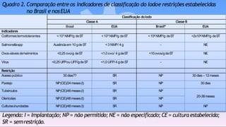 Quadro 2. Comparação entre os indicadores de classificação do lodoe restriçõesestabelecidas
no Brasil e nosEUA
Classificação dolodo
Classe A Classe B
Brasil EUA Brasil* EUA
Indicadores
Coliformestermotolerantes <10³ NMP/g deST <10³ NMP/g deST <106 NMP/g deST <2x106NMP/g deST
Salmonellaspp Ausênciaem 10 gdeST <3 NMP/ 4g - NE
Ovosviáveis dehelmintos <0,25 ovo/g deST <1,0 ovo/ 4 gdeST <10ovos/gdeST NE
Vírus <0,25 UFPou UFF/gdeST <1,0 UFP/4 gdeST - NE
Restrição
Acessopúblico 30dias?? SR NP 30 dias – 12meses
Pastejo NP(CE)/24meses(I) SR NP 30dias
Tubérculos NP(CE)/48meses(I) SR NP
20-38meses
Olerícolas NP(CE)/48meses(I) SR NP
Culturasinundadas NP(CE)/48meses(I) SR NP NP
Legenda: I = Implantação; NP = não permitido; NE = não especificado; CE = culturaestabelecida;
SR = semrestrição.
 