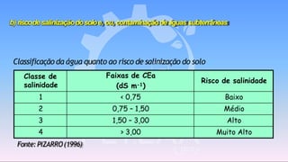 Classe de
salinidade
Faixas de CEa
(dS m-1)
Risco de salinidade
1 < 0,75 Baixo
2 0,75 – 1,50 Médio
3 1,50 – 3,00 Alto
4 > 3,00 Muito Alto
Classificação da água quanto ao risco de salinização do solo
Fonte: PIZARRO(1996)
b) riscodesalinizaçãodosoloe, ou,contaminaçãodeáguas subterrâneas
 