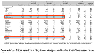 Características físicas, químicas e bioquímicas de águas residuárias domésticas submetidas a
 
