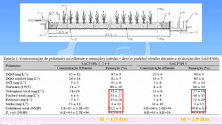 td = 1,9 dias td = 3,8 dias
 