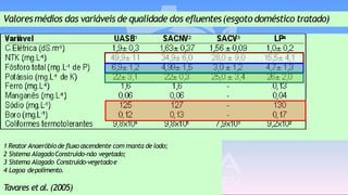 Valoresmédios das variáveis de qualidade dos efluentes(esgoto doméstico tratado)
1 Reator Anaeróbiode fluxo ascendente com manta de lodo;
2 Sistema AlagadoConstruído-não vegetado;
3 Sistema Alagado Construído-vegetadoe
4 Lagoa depolimento.
Tavares etal.(2005)
 