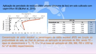 Concentração de sódio trocável e percentagem de sódio trocável (PST) em função da
profundidade do solo, ao final do período de aplicação de percolado de RSU, sendo T0 –
água de abastecimento e T1, T2, T3 e T4 as taxas de aplicação de 250, 500, 750 e 1000 kg
ha-1 d-1 de DBO,respectivamente.
Aplicação de percolado de resíduo sólido urbano (chorume de lixo) em solo cultivado com
capim tifton 85 (SILVAet al., 2010)
 