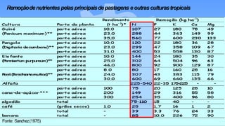 Remoçãodenutrientes pelasprincipaisdepastagens eoutrasculturastropicais
Fonte: Sanchez(1975)
 
