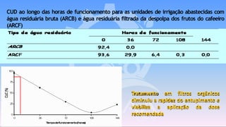 CUD ao longo das horas de funcionamento para as unidades de irrigação abastecidas com
água residuária bruta (ARCB) e água residuária filtrada da despolpa dos frutos do cafeeiro
(ARCF)
Tratamento em filtros orgânicos
diminuiu a rapidez do entupimento e
viabiliza a aplicação da dose
recomendada
 