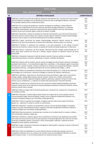 PERFIL D’ÀREA
ÀREA: MATEMÀTIQUES NIVELL: 4t EDUCACIÓ PRIMÀRIA
BL CRITERIS D’AVALUACIÓ COMPETÈNCIES
1 4tMAT.BL1.1 Analitzar enunciats de problemes relacionats amb objectes, fets i situacions de l’entorn pròxim
utilitzant diferents estratègies com ara identificació d’enunciats que no plantegen problemes i estimació
d’una possible resposta sense la realització de càlculs.
CMCT
CCLI
CAA
4tMAT.BL1.2 En la resolució de problemes i xicotetes investigacions científiques, utilitzar diferents
estratègies com la identificació d’enunciats amb unes operacions donades prèviament i la utilització
d’operacions matemàtiques; comprovar numèricament la solució trobada i comunicar amb claredat,
oralment i/o per escrit el procés seguit a través de la reflexió i el diàleg.
CMCT
CAA
CCLI
4tMAT.BL1.3 Reconéixer i utilitzar el vocabulari de l’àrea del nivell educatiu, quan intercanvia informacions
amb altres alumnes o amb els adults, per a explicar el procés seguit al realitzar les tasques d’aprenentatge i
expressar el que ha aprés en el procés d’autoavaluació de les tasques realitzades.
CCLI
4tMAT.BL1.4 Seguir instruccions de tasques d’aprenentatge mantenint l’atenció mentres les realitza,
adaptant-se als canvis sense desanimar-se davant de les dificultats i demanar ajuda si en necessita.
CAA
SIEE
4tMAT.BL1.5 Planificar la realització d’un producte o una tasca proposant un pla ordenat d’accions,
seleccionar els materials i avaluar el procés i la qualitat del resultat amb ajuda de guies per a l’observació.
CAA
SIEE
4tMAT.BL1.6 Buscar i seleccionar, de forma guiada, informació de fonts variades proporcionades per un
adult sobre temes d’interés de l’àrea per a realitzar tasques utilitzant els diferents recursos de forma
responsable.
CCLI
CAA
2 4tMAT.BL2.1 Interpretar i expressar el valor de nombres naturals i fraccions senzilles en receptes,
repartiment de pastissos o de pizzes, estadístiques en esports, indicadors de depòsits...
CMCT
CCLI
CSC
4tMAT.BL2.2 Operar amb els nombres naturals amb les estratègies de càlcul (mental, estimació, calculadora,
propietats dels nombres...) i els procediments (algoritmes, calculadora...) més adequats segons la naturalesa
del càlcul, per a avaluar resultats i extraure conclusions en situacions de compravenda (rebaixes, impostos,
pressupostos-reformes,..), de logística (distribució de recursos, planificació de viatges...) i altres.
CMCT
CAA
CSC
4tMAT.BL2.3 Aplicar les equivalències numèriques entre fraccions bàsiques (½, ¼, 1/10), els seus decimals i
percentatges, per a intercanviar i comunicar missatges en situacions de rebaixes, repartiments...
CMCT
CCLI
3 4tMAT.BL3.1 Identificar i seleccionar els instruments de mesura (cronòmetre, regle, metre, cinta mètrica,
rellotge analògic, rellotge digital, balança, bàscula, proveta, matràs), per a realitzar amb exactitud
mesuraments de distintes magnituds (longitud, superfície, pes/massa, capacitat i temps) en entorns reals
(mercat, carrer, competicions...), i expressar el resultat amb la precisió que l’instrument permeta.
CMCT
CSC
CCLI
4tMAT.BL3.2 Transformar les unitats de mesura més usuals de la mateixa magnitud (longitud, pes/massa,
capacitat i temps) quan així ho requerisca la situació plantejada (comparació, ordenació, estimació, mesura,
càlcul) en entorns reals o simulats.
CMCT
CSC
4tMAT.BL3.3 Mesurar angles amb el semicercle graduat per a anomenar-los, comparar-los i transportar-los
en contextos simulats.
CMCT
4 4tMAT.BL4.1 Reproduir i classificar figures planes basant-se en alguna de les seues propietats amb els
recursos apropiats (regle, semicercle graduat, compàs, tisores, programes de geometria dinàmica, etc.),
utilitzant el vocabulari adequat, per a formalitzar models geomètrics.
CMCT
CCLI
CD
4tMAT.BL4.2 Trobar la superfície de rectangles i triangles construïts sobre trames, paper mil·limetrat,
geoplà, etc., i expressar el resultat en unitats no convencionals.
CMCT
4tMAT.BL4.3 Reproduir i classificar cossos geomètrics amb els recursos apropiats (polígons encaixables,
polígons encunyats, desenrotllaments plans i programes informàtics de geometria dinàmica), utilitzant el
vocabulari adequat, per a formalitzar models geomètrics.
CMCT
CCLI
CD
4tMAT.BL4.4 Descriure posicions i moviments per a orientar-se en un plànol senzill, un croquis, un dibuix…,
amb coordenades, distàncies, angles, girs...
CMCT
CCLI
4tMAT.BL4.5 Identificar i respectar algunes de les manifestacions artístiques més significatives procedents
dels mitjans de comunicació escrita en les quals apareixen els elements geomètrics del nivell com ara obres
pictòriques, fotografies, gravats, il·lustracions, còmics, disseny gràfic i publicitat, i expressar de forma
dialogada les seues opinions i preferències.
CEC
CSC
5 4tMAT.BL5.1 Llegir i interpretar la informació continguda en distints gràfics i taules per a extraure informació
sobre els successos representats.
CMCT
CCLI
CAA
4tMAT.BL5.2 Predir la probabilitat d’un succés utilitzant fraccions senzilles (per exemple, quina és la
probabilitat d’obtindre cara o creu al llançar una moneda?, quina és la probabilitat d’obtindre un nombre
parell al llançar un dau?...) i fer ús d’estes prediccions en situacions de jocs d’atzar.
CMCT
CCLI
4
 
