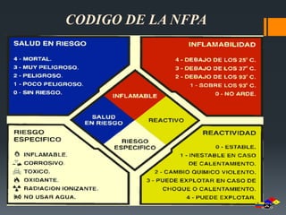 CODIGO DE LA NFPA 
 