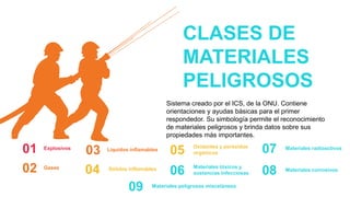 Sistema creado por el ICS, de la ONU. Contiene
orientaciones y ayudas básicas para el primer
respondedor. Su simbología permite el reconocimiento
de materiales peligrosos y brinda datos sobre sus
propiedades más importantes.
01 03 05 07
Explosivos Líquidos inflamables
Oxidantes y peróxidos
orgánicos
Materiales radioactivos
CLASES DE
MATERIALES
PELIGROSOS
02 Gases
04 Sólidos inflamables
06 Materiales tóxicos y
sustancias infecciosas 08 Materiales corrosivos
09 Materiales peligrosos misceláneos
 