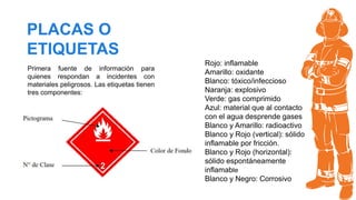 Rojo: inflamable
Amarillo: oxidante
Blanco: tóxico/infeccioso
Naranja: explosivo
Verde: gas comprimido
Azul: material que al contacto
con el agua desprende gases
Blanco y Amarillo: radioactivo
Blanco y Rojo (vertical): sólido
inflamable por fricción.
Blanco y Rojo (horizontal):
sólido espontáneamente
inflamable
Blanco y Negro: Corrosivo
PLACAS O
ETIQUETAS
Primera fuente de información para
quienes respondan a incidentes con
materiales peligrosos. Las etiquetas tienen
tres componentes:
 