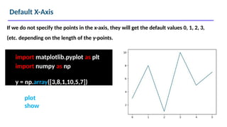Default X-Axis
import matplotlib.pyplot as plt
import numpy as np
y = np.array([3,8,1,10,5,7])
If we do not specify the points in the x-axis, they will get the default values 0, 1, 2, 3,
(etc. depending on the length of the y-points.
plt.plot( y)
plt.show()
 