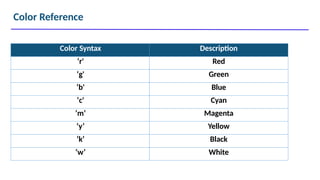 Color Reference
Color Syntax Description
‘r' Red
‘g' Green
‘b' Blue
‘c' Cyan
‘m’ Magenta
‘y’ Yellow
‘k’ Black
‘w’ White
 
