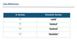 Line Reference
ls Syntax linestyle Syntax
‘-' ‘solid’
‘:' ‘dotted’
‘--' ‘dashed’
‘-.' ‘dashdot’
 