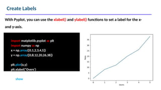 Create Labels
import matplotlib.pyplot as plt
import numpy as np
x = np.array([0,1,2,3,4,5])
y = np.array([0,8,12,20,26,38])
plt.plot(x,y)
plt.xlabel(“Overs’)
With Pyplot, you can use the xlabel() and ylabel() functions to set a label for the x-
and y-axis.
plt.ylabel(“Runs’)
plt.show()
 
