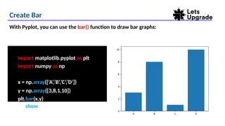 Create Bar
import matplotlib.pyplot as plt
import numpy as np
x = np.array([‘A’,’B’,’C’,’D’])
y = np.array([3,8,1,10])
plt.bar(x,y)
With Pyplot, you can use the bar() function to draw bar graphs:
plt.show()
 