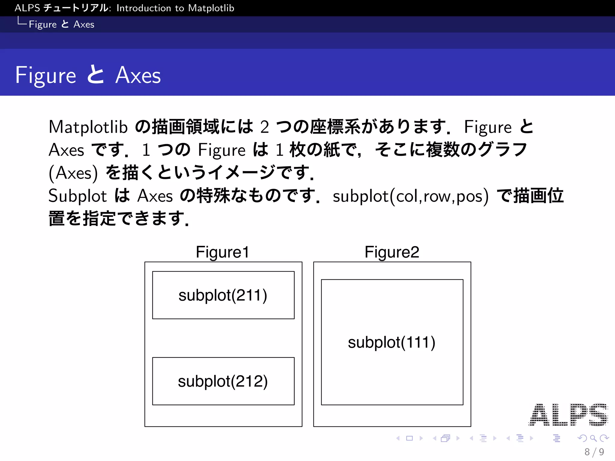 ALPS チュートリアル: Introduction to Matplotlib 
Figure とAxes 
Figure とAxes 
Matplotlib の描画領域には2 つの座標系があります．Figure と 
Axes です．1 つのFigure は1 枚の紙で，そこに複数のグラフ 
(Axes) を描くというイメージです． 
Subplot はAxes の特殊なものです．subplot(col,row,pos) で描画位 
置を指定できます． 
Figure1 Figure2 
subplot(211) 
subplot(212) 
subplot(111) 
8 / 9 
 