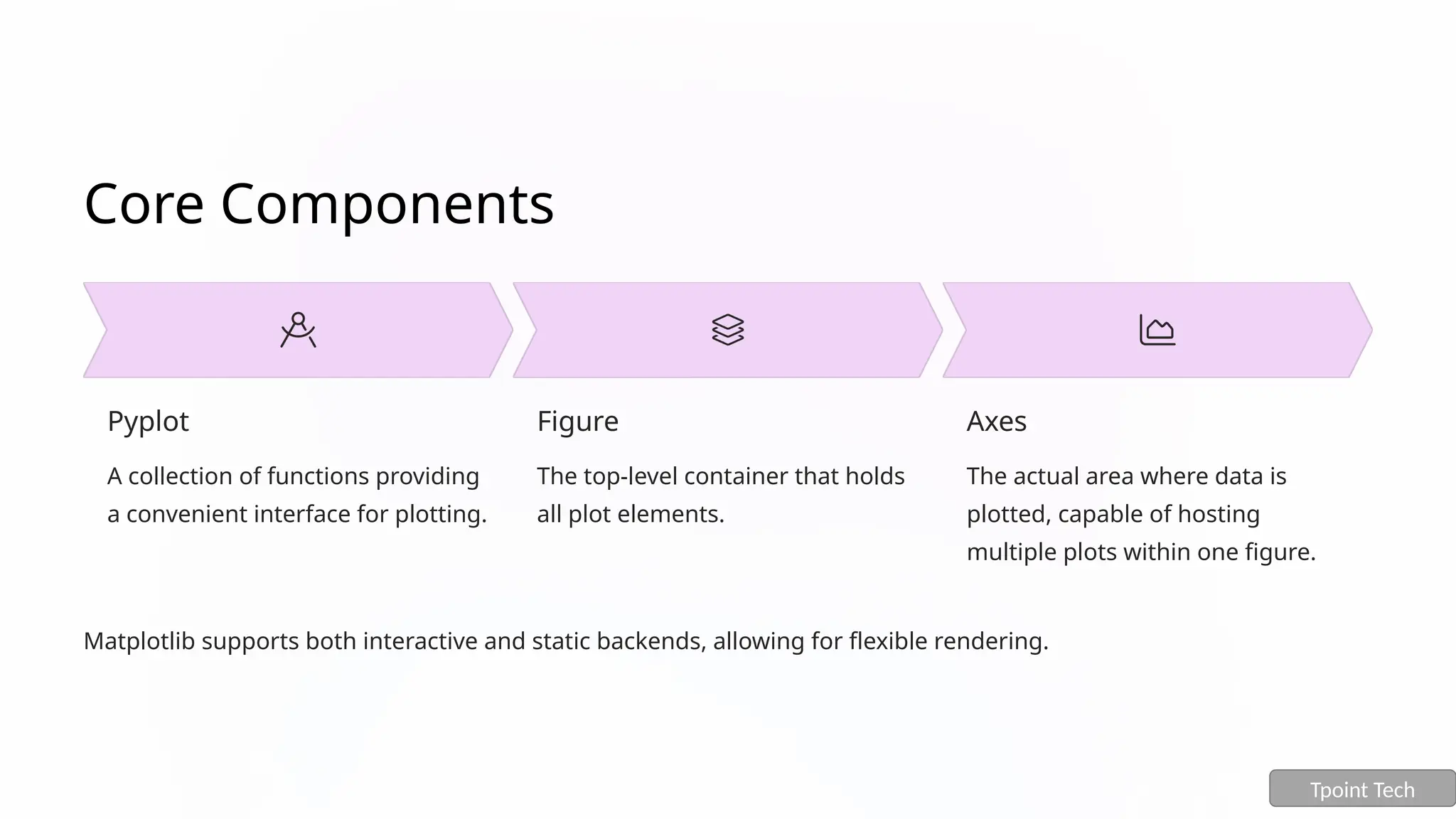 Core Components
Pyplot
A collection of functions providing
a convenient interface for plotting.
Figure
The top-level container that holds
all plot elements.
Axes
The actual area where data is
plotted, capable of hosting
multiple plots within one figure.
Matplotlib supports both interactive and static backends, allowing for flexible rendering.
Tpoint Tech
 