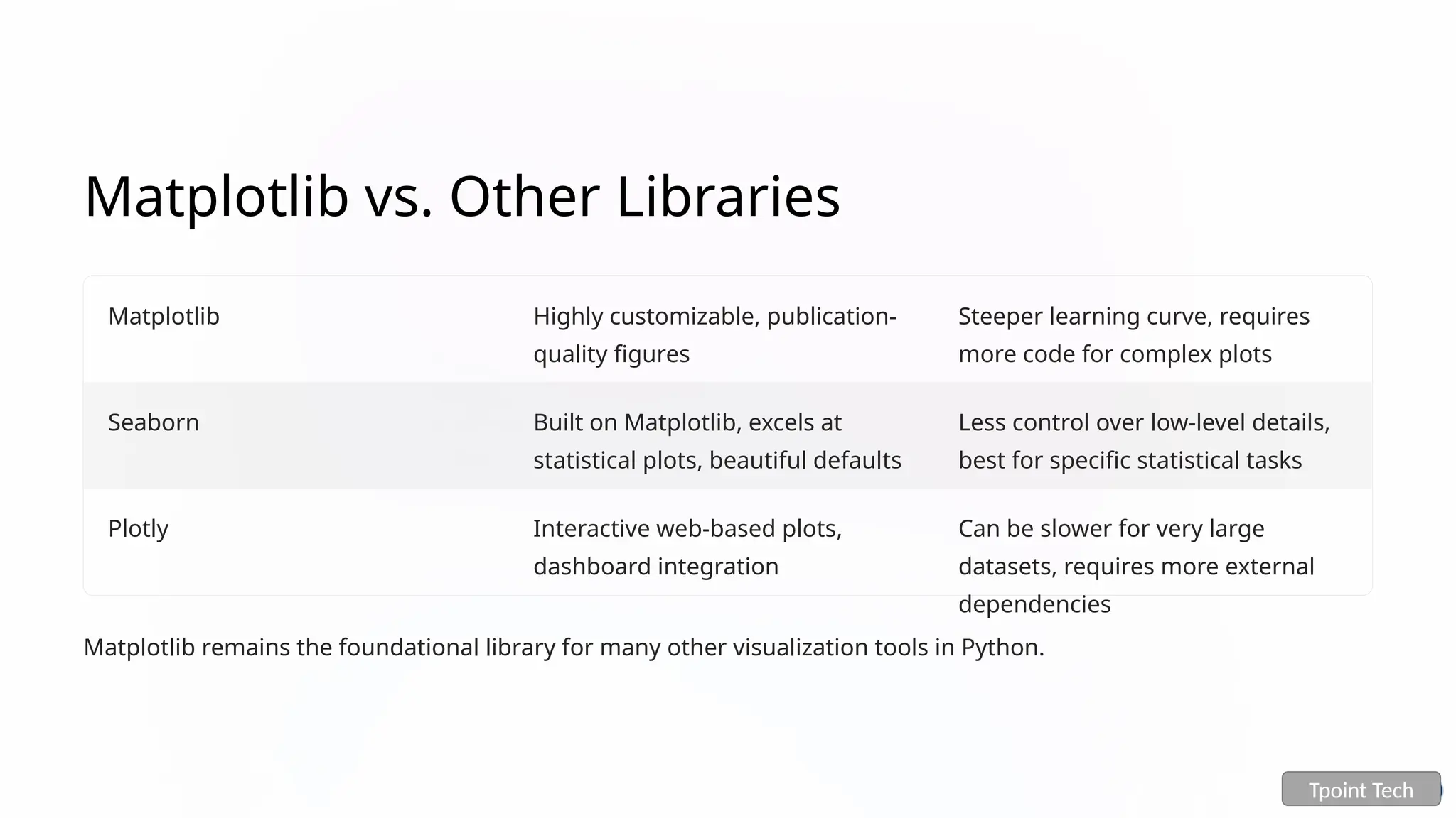 Matplotlib vs. Other Libraries
Matplotlib Highly customizable, publication-
quality figures
Steeper learning curve, requires
more code for complex plots
Seaborn Built on Matplotlib, excels at
statistical plots, beautiful defaults
Less control over low-level details,
best for specific statistical tasks
Plotly Interactive web-based plots,
dashboard integration
Can be slower for very large
datasets, requires more external
dependencies
Matplotlib remains the foundational library for many other visualization tools in Python.
Tpoint Tech
 