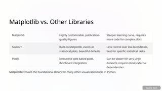 Matplotlib vs. Other Libraries
Matplotlib Highly customizable, publication-
quality figures
Steeper learning curve, requires
more code for complex plots
Seaborn Built on Matplotlib, excels at
statistical plots, beautiful defaults
Less control over low-level details,
best for specific statistical tasks
Plotly Interactive web-based plots,
dashboard integration
Can be slower for very large
datasets, requires more external
dependencies
Matplotlib remains the foundational library for many other visualization tools in Python.
Tpoint Tech
 