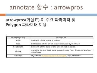 annotate 함수 : arrowpros
arrowpros(화살표) 이 주요 파라미터 및
Polygon 파라미터 이용
arrowprops key description
width the width of the arrow in points
frac the fraction of the arrow length occupied by the head
headwidth the width of the base of the arrow head in points
shrink
move the tip and base some percent away from the annotated poi
nt and text
**kwargs any key for matplotlib.patches.Polygon, e.g., facecolor
 