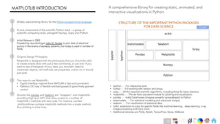 Ch
Ch
Ch
Ch
Ch
Ch
Ch
DT
MATPLOTLIB INTRODUCTION A comprehensive library for creating static, animated, and
interactive visualizations in Python.
Widely used plotting library for the Python programming language
A core component of the scientific Python stack – a group of
scientific computing tools, alongwith Numpy, Scipy and IPython
Original Design Philosophy
Matplotlib is designed with the philosophy that you should be able
to create simple plots with just a few commands, or just one! If you
want to see a histogram of your data, you shouldn't need to
instantiate objects, call methods, set properties, and so on; it should
just work.
Initial Release in 2003
Created by neurobiologist John D. Hunter to plot data of electrical
activity in the brains of epilepsy patients, but today is used in number of
fields
libraries like pandas and Seaborn are “wrappers” over matplotlib -
providing high level API’s that allow access to a number of
matplotlib's methods with less code. For instance, pandas’
.plot()combines multiple matplotlib methods into a single method,
thus plotting in a few lines.
Two ways to use Matplotlib :
• Pyplot Interface inspired from MATLAB is fast and convenient
• Pythonic OO way is flexible and being explicit gives finely grained
control
• ipython : : : For interactive work.
• numpy : : : For working with vectors and arrays.
• scipy : : : All the essential scientific algorithms, including those for basic statistics.
• matplotlib : : : The de-facto standard module for plotting and visualization.
• pandas : : : Adds DataFrames (imagine powerful spreadsheets) to Python.
• statsmodels : : : For statistical modeling and advanced analysis.
• seaborn : : : For visualization of statistical data.
• Scikit extensions to scipy for specific fields like machine learning, , deep learning, x-ray,
image processing and many more
• Additional Libraries are Plotly, Bokeh, TensorFlow, Keras, XGBoost
STRUCTURE OF THE IMPORTANT PYTHON PACKAGES
FOR DATA SCIENCE Code
10
 