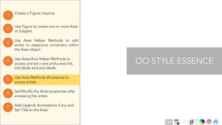 Ch
Ch
Ch
Ch
Ch
Ch
Ch
DT
Use Axes Helper Methods to add
artists to respective containers within
the Axes object.
3
Create a Figure instance
1
Use Figure to create one or more Axes
or Subplot
2
Use Axes Methods (Accessors) to
access artists.
5
Set/Modify the Artist properties after
accessing the artists
6
Use Axes/Axis Helper Methods to
access and set x-axis and y-axis tick,
tick labels and axis labels.
4
Add Legend, Annotations if any and
Set Title to the Axes
7
OO STYLE ESSENCE
101
 