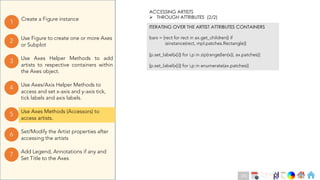 Ch
Ch
Ch
Ch
Ch
Ch
Ch
DT
Use Axes Helper Methods to add
artists to respective containers within
the Axes object.
3
Create a Figure instance
1
Use Figure to create one or more Axes
or Subplot
2
Use Axes Methods (Accessors) to
access artists.
5
Set/Modify the Artist properties after
accessing the artists
6
Use Axes/Axis Helper Methods to
access and set x-axis and y-axis tick,
tick labels and axis labels.
4
Add Legend, Annotations if any and
Set Title to the Axes
7
ITERATING OVER THE ARTIST ATTRIBUTES CONTAINERS
bars = [rect for rect in ax.get_children() if
isinstance(rect, mpl.patches.Rectangle)]
[p.set_label(x[i]) for i,p in zip(range(len(x)), ax.patches)]
[p.set_label(x[i]) for i,p in enumerate(ax.patches)]
ACCESSING ARTISTS
Ø THROUGH ATTRIBUTES (2/2)
105
 