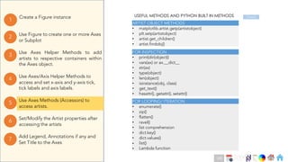 Ch
Ch
Ch
Ch
Ch
Ch
Ch
DT
Use Axes Helper Methods to add
artists to respective containers within
the Axes object.
3
Create a Figure instance
1
Use Figure to create one or more Axes
or Subplot
2
Use Axes Methods (Accessors) to
access artists.
5
Set/Modify the Artist properties after
accessing the artists
6
Use Axes/Axis Helper Methods to
access and set x-axis and y-axis tick,
tick labels and axis labels.
4
Add Legend, Annotations if any and
Set Title to the Axes
7
USEFUL METHODS AND PYTHON BUILT IN METHODS
FOR INSPECTION
• print(dir(object))
• vars(ax) or ax.__dict__
• str(ax)
• type(object)
• len(object)
• isinstance(obj, class)
• get_text()
• hasattr(), getattr(), setattr()
ARTIST OBJECT METHODS
• matplotlib.artist.getp(artistobject)
• plt.setp(artistobject)
• artist.get_children()
• artist.findobj()
FOR LOOPING/ ITERATION
• enumerate()
• zip()
• flatten()
• ravel()
• list comprehension
• dict.key()
• dict.values()
• list()
• Lambda function
Check
106
 