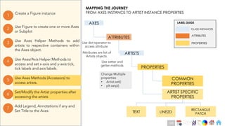 Ch
Ch
Ch
Ch
Ch
Ch
Ch
DT
Use Axes Helper Methods to add
artists to respective containers within
the Axes object.
3
Create a Figure instance
1
Use Figure to create one or more Axes
or Subplot
2
Use Axes Methods (Accessors) to
access artists.
5
Set/Modify the Artist properties after
accessing the artists
6
Use Axes/Axis Helper Methods to
access and set x-axis and y-axis tick,
tick labels and axis labels.
4
Add Legend, Annotations if any and
Set Title to the Axes
7
AXES
MAPPING THE JOURNEY
FROM AXES INSTANCE TO ARTIST INSTANCE PROPERTIES
ARTISTS
PROPERTIES
ATTRIBUTES
COMMON
PROPERTIES
ARTIST SPECIFIC
PROPERTIES
Use setter and
getter methods
Use dot operator to
access attribute
Change Multiple
properties
• Artist.set()
• plt.setp()
RECTANGLE
PATCH
LINE2D
CLASS INSTANCES
ATTRIBUTES
PROPERTIES
LABEL GUIDE
Attributes are list of
Artists objects.
TEXT
108
 